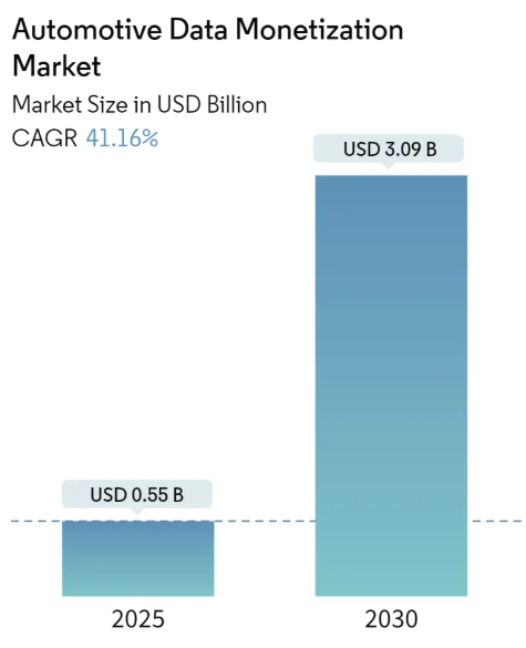 Automotive Data Monetization Market Size Automotive Data Monetization Market Summary